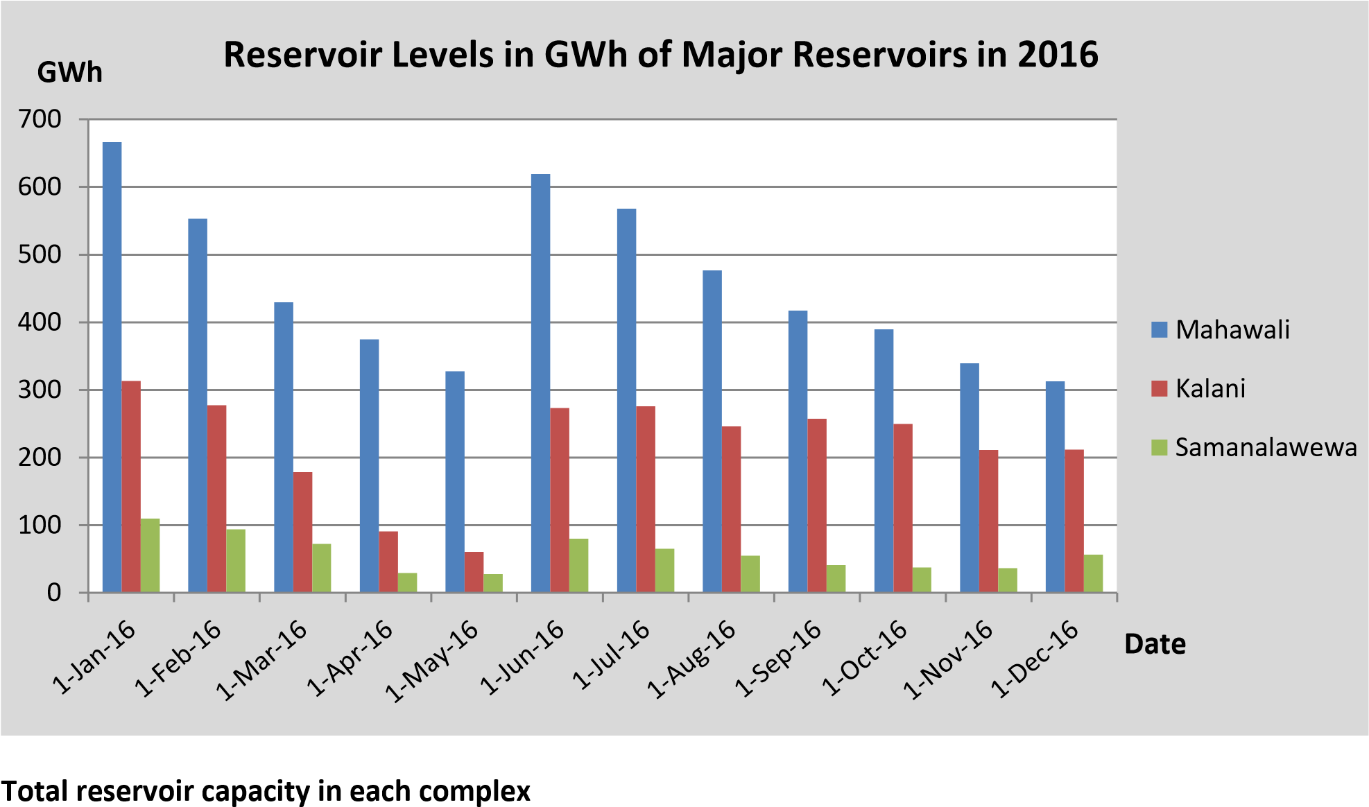 Reservoir levels of Major Reservoirs in 2016